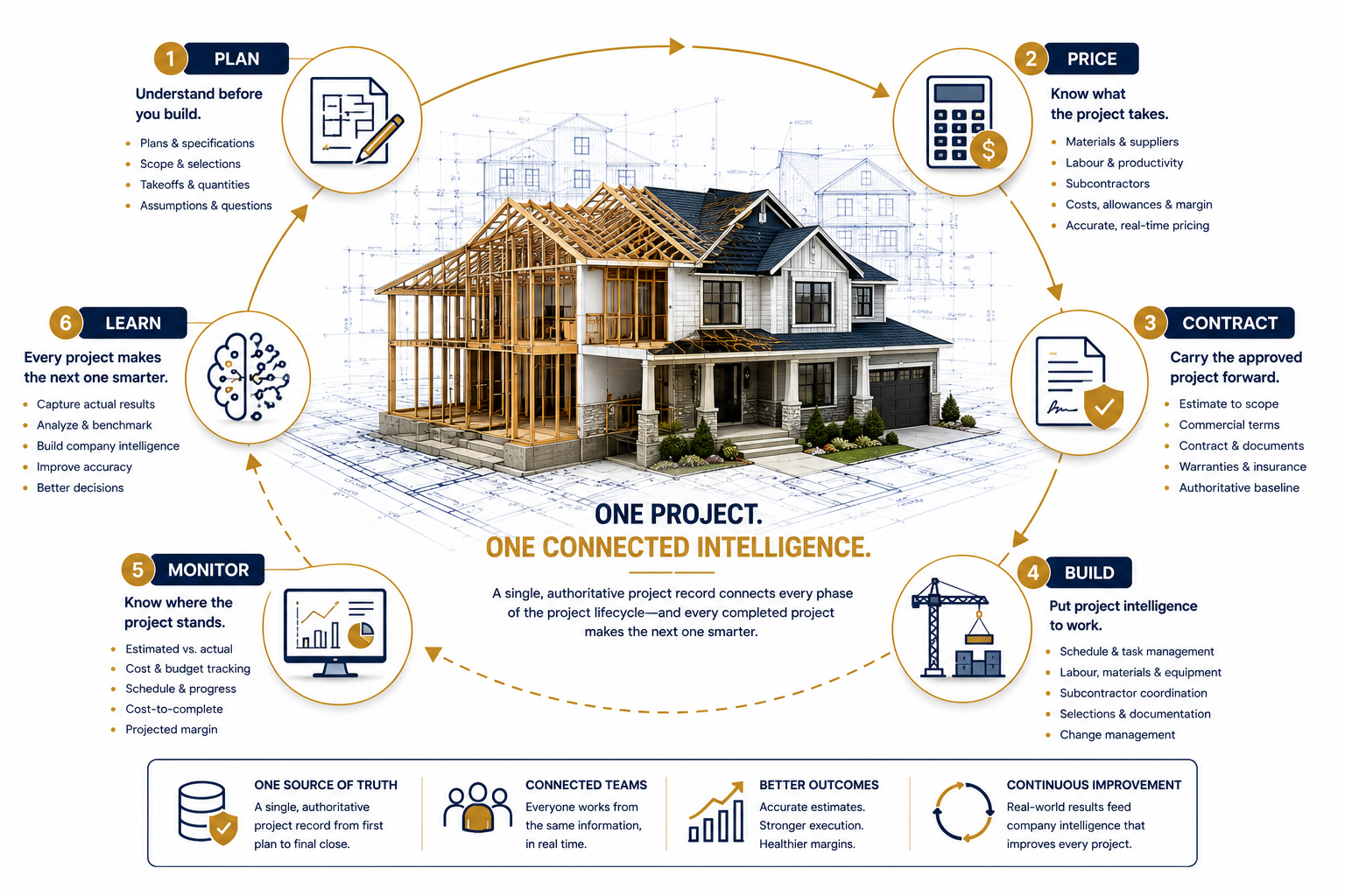 Approved CalibraytAI project lifecycle infographic